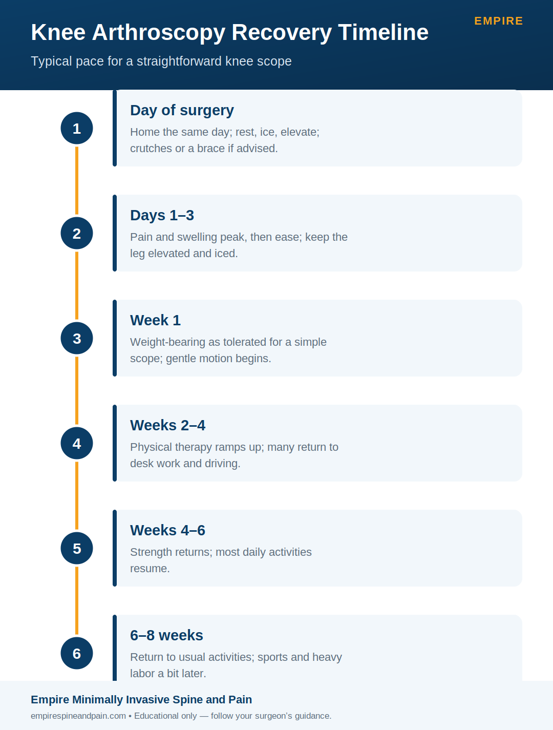 Knee arthroscopy recovery timeline week by week