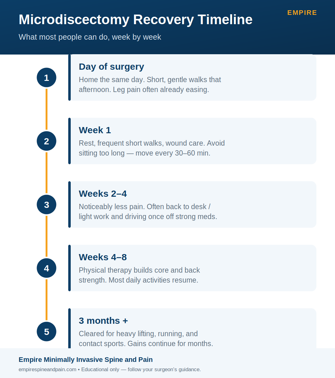Microdiscectomy recovery timeline week by week